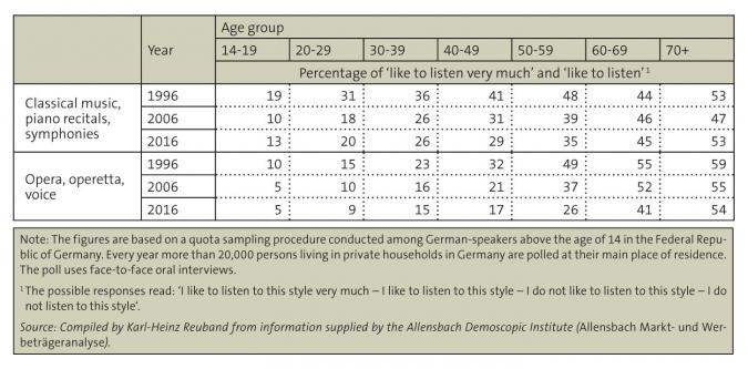 Figure: Appreciation of classical music and opera by age group