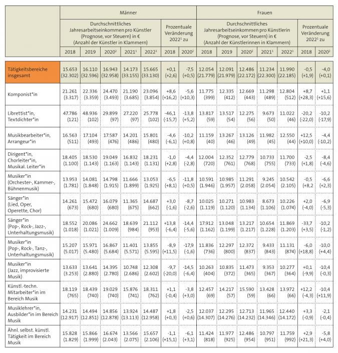 Tabelle: Geschlechtervergleich: Freiberuflich Tätige in der Sparte Musik nach Durchschnittseinkommen und Tätigkeitsbereich