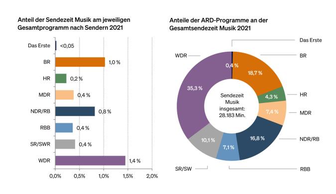 Abbildung: Sendeanteile Musik in den Fernsehprogrammen der ARD 2021