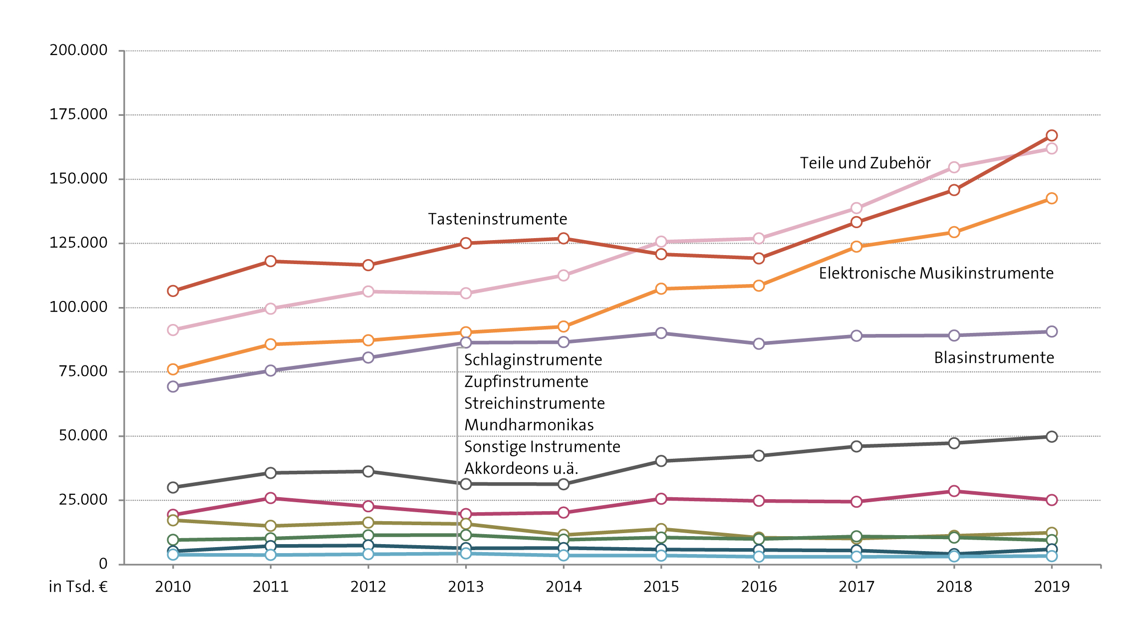 Abbildung: Ausfuhr von Musikinstrumenten nach Wert 2010 bis 2019