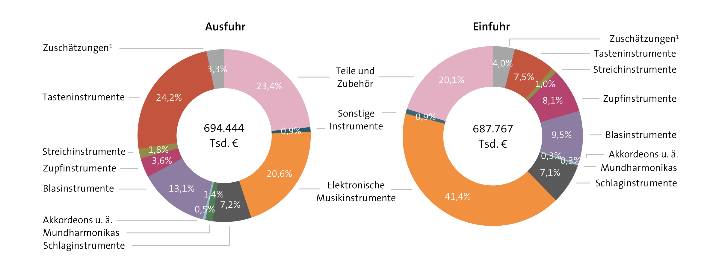 Handelsanteile von Musikinstrumenten in Aus- und Einfuhr 2019