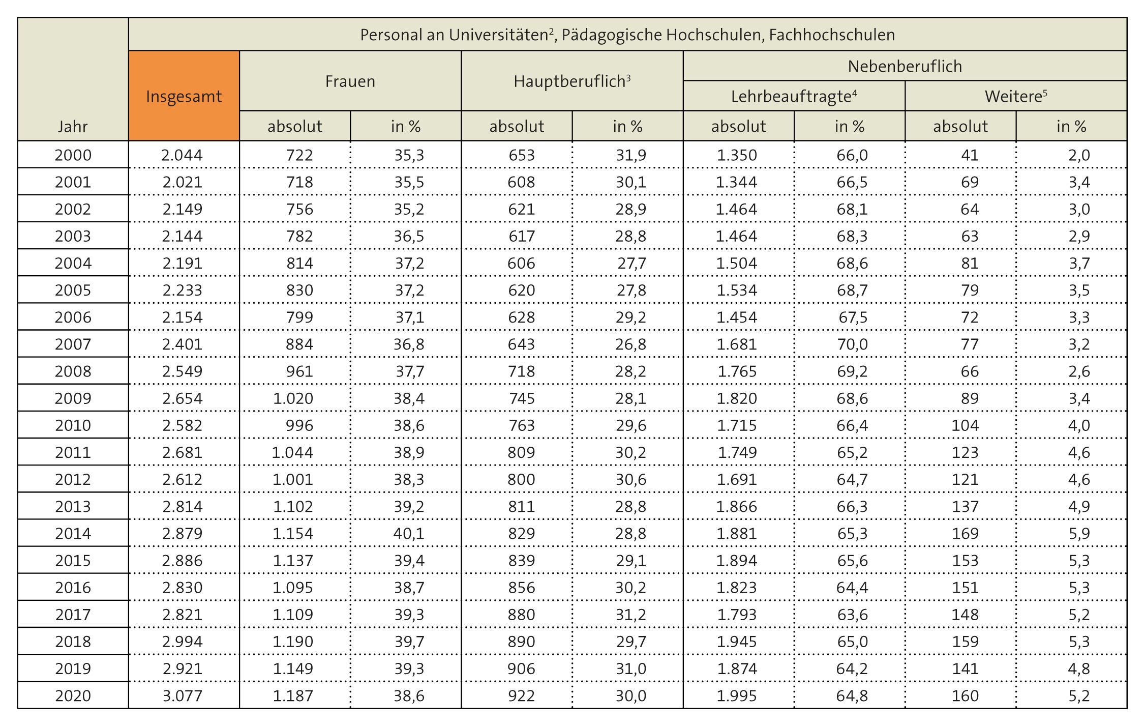 Tabelle: Personal an Universitäten, Pädagogische Hochschulen, Fachhochschulen