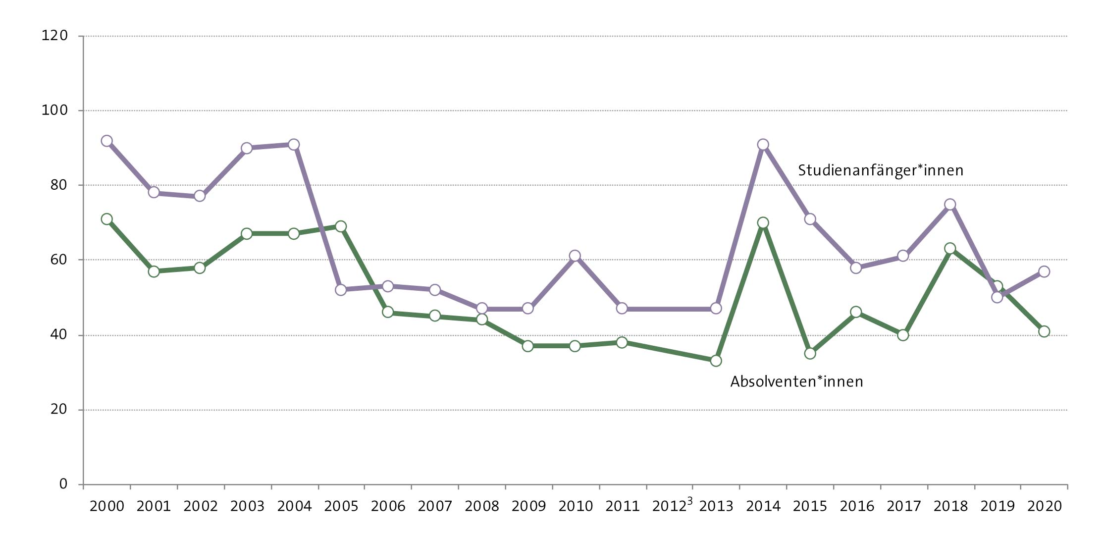 Abbildung: Entwicklung der Studienanfänger- und Absolventenzahlen seit 2000