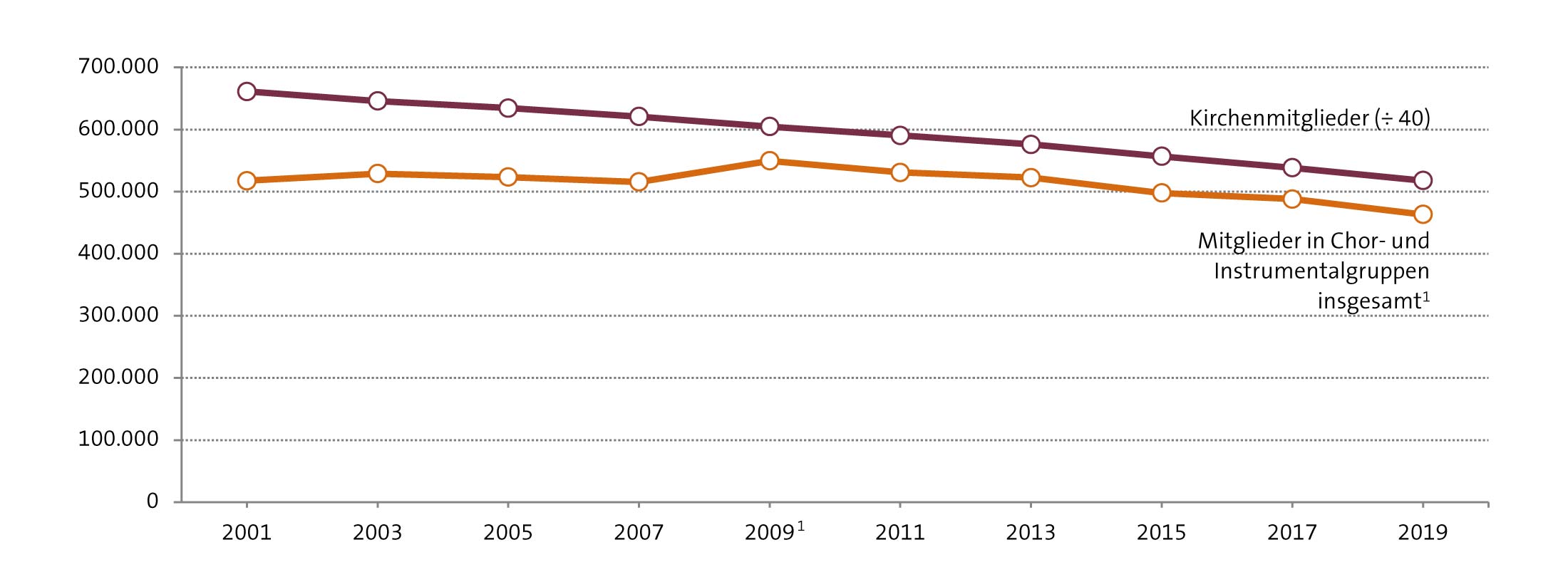 Abbildung: Entwicklung der Zahlen seit 2001