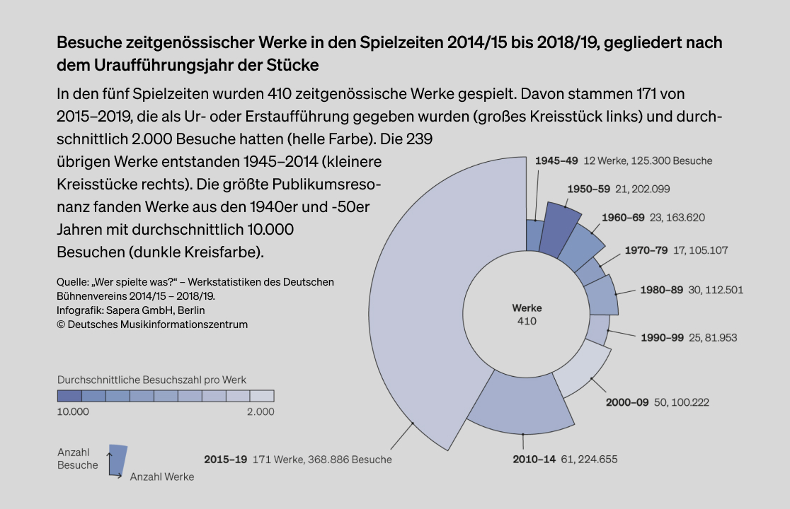 Abbildung: Besuche Zeitgenössicher Werke 2014/15 bis 2018/19