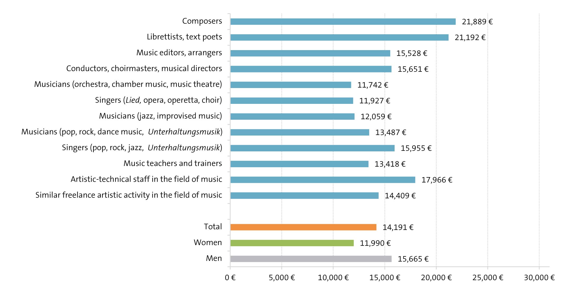 Figure: Average annual income from artistic work of the freelance artists insured in der KSK, music section 2022