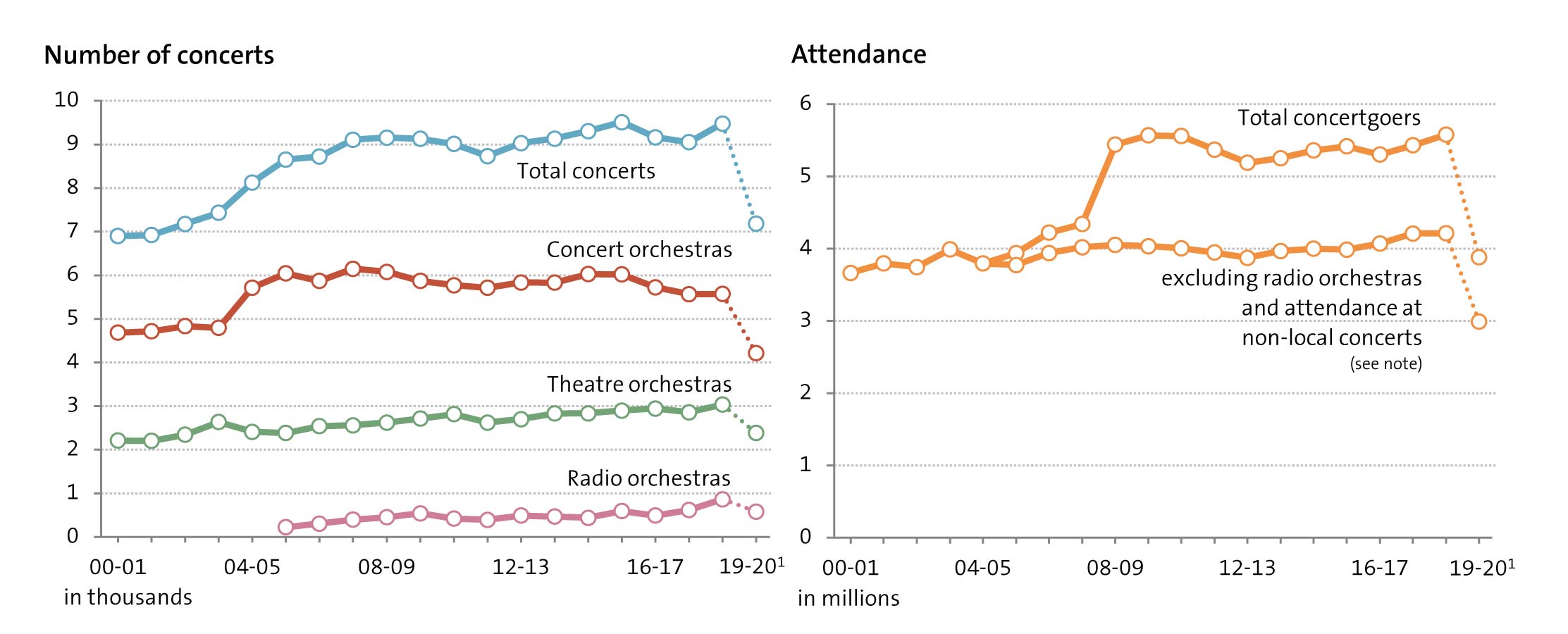 Figure: Concerts and attentance between 2000-01 and 2019-20