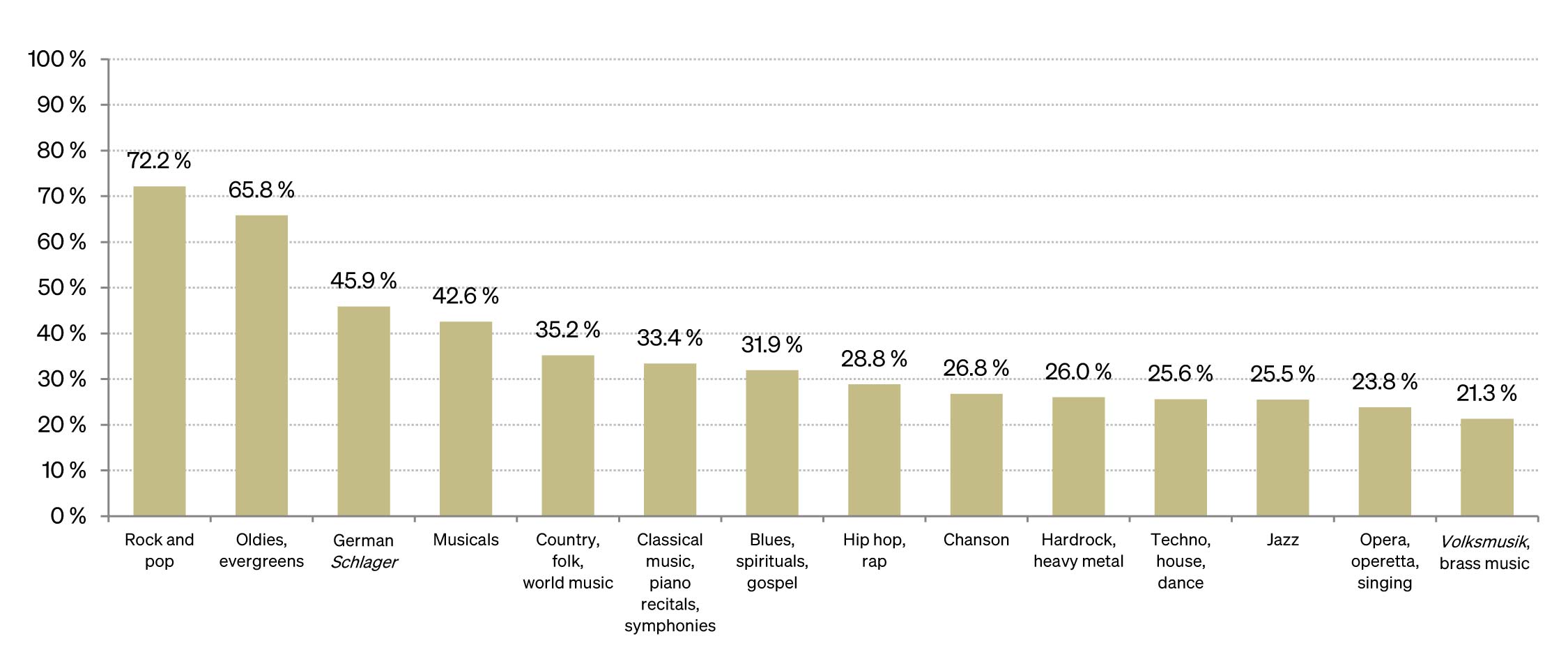 Figure: Appreciation of various music genres in the German population