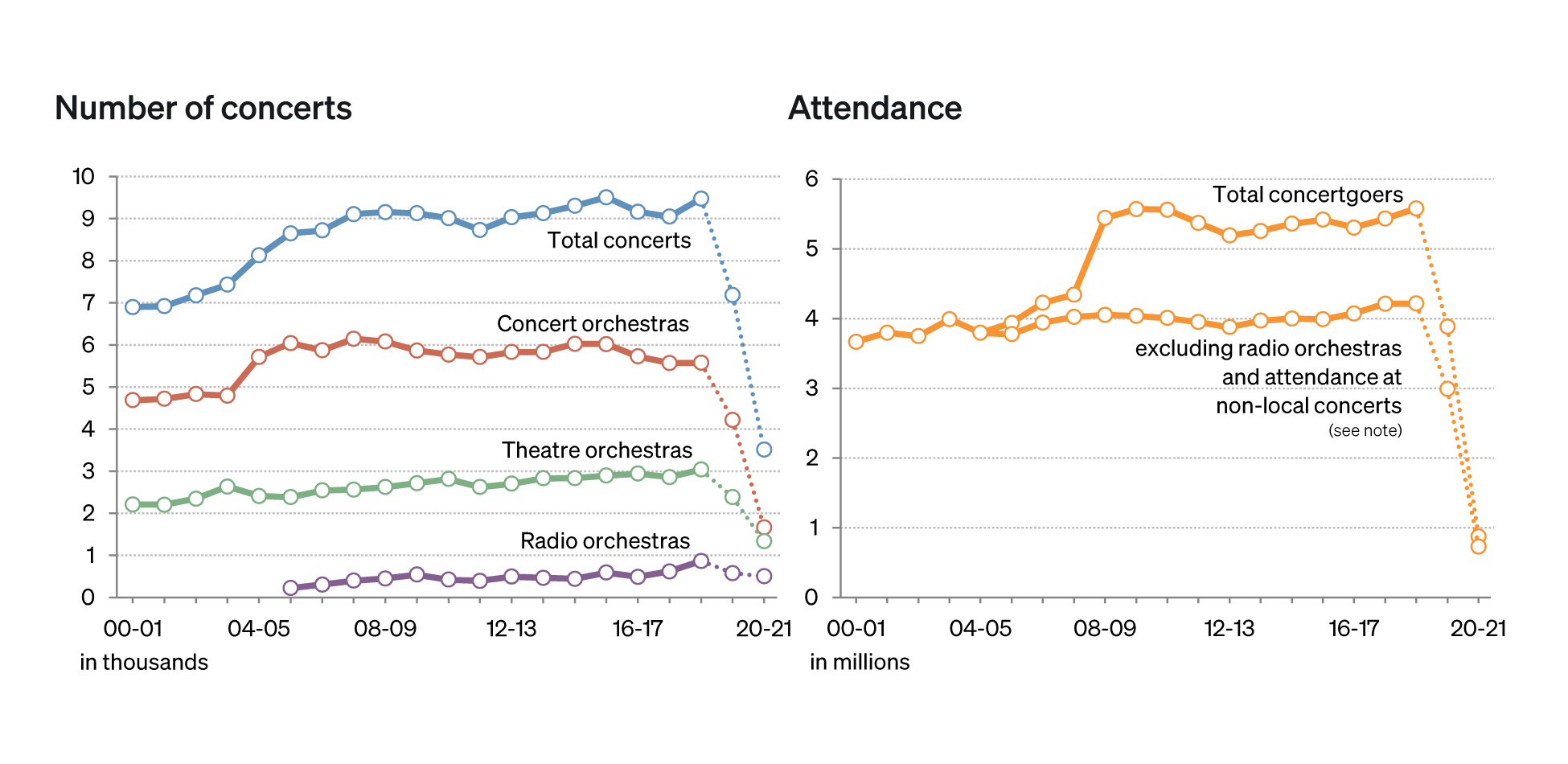 Image: Concert and attendance numbers from seasons 2000-01 to 2020-21