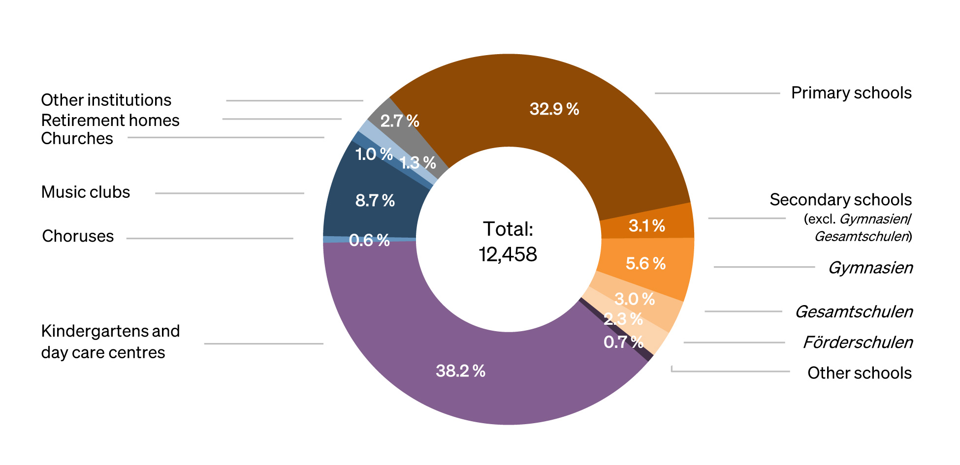 Figure: Pie chart with percentage of partnerships by partner