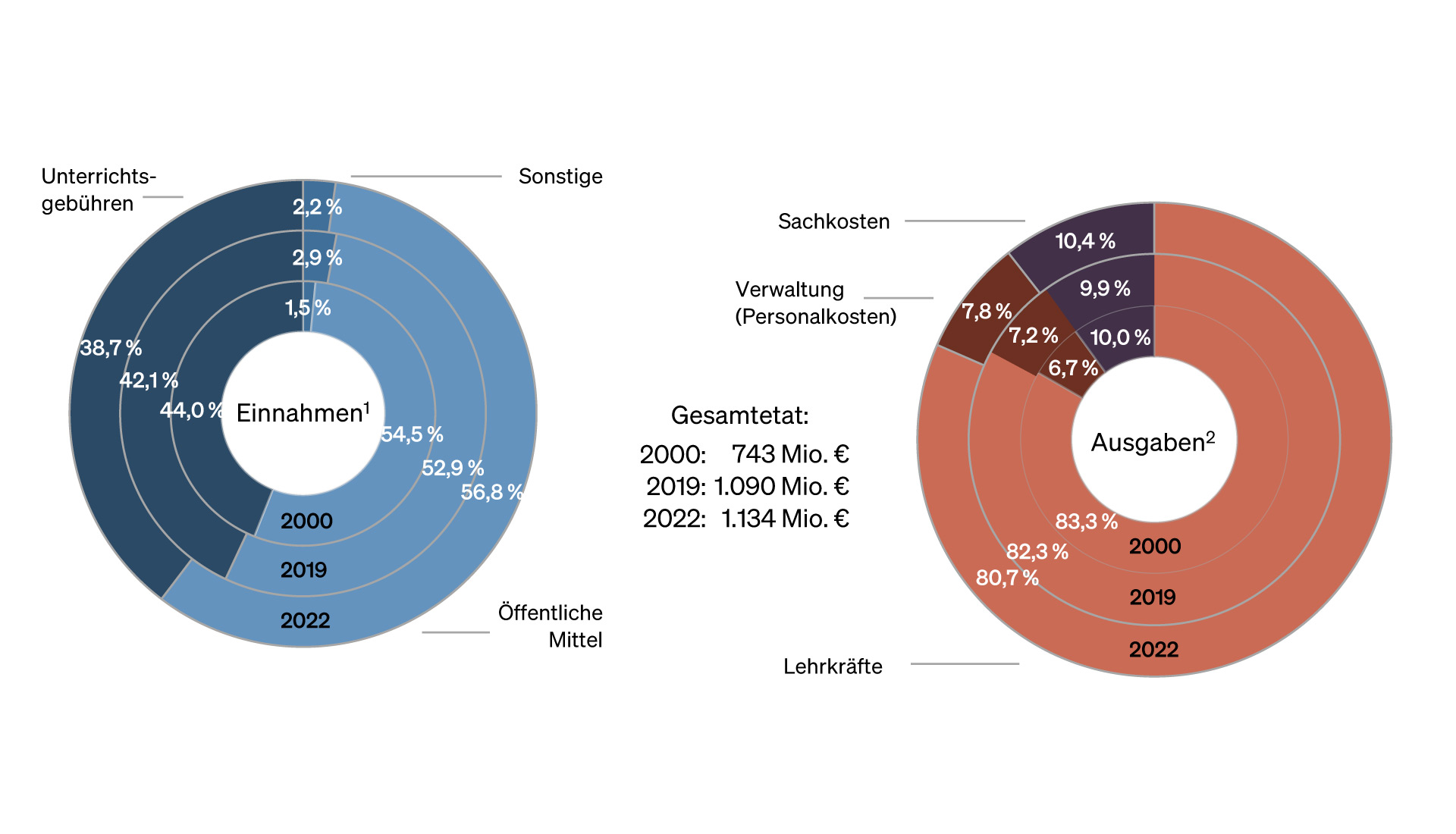 Abbildung: Ringdiagramme