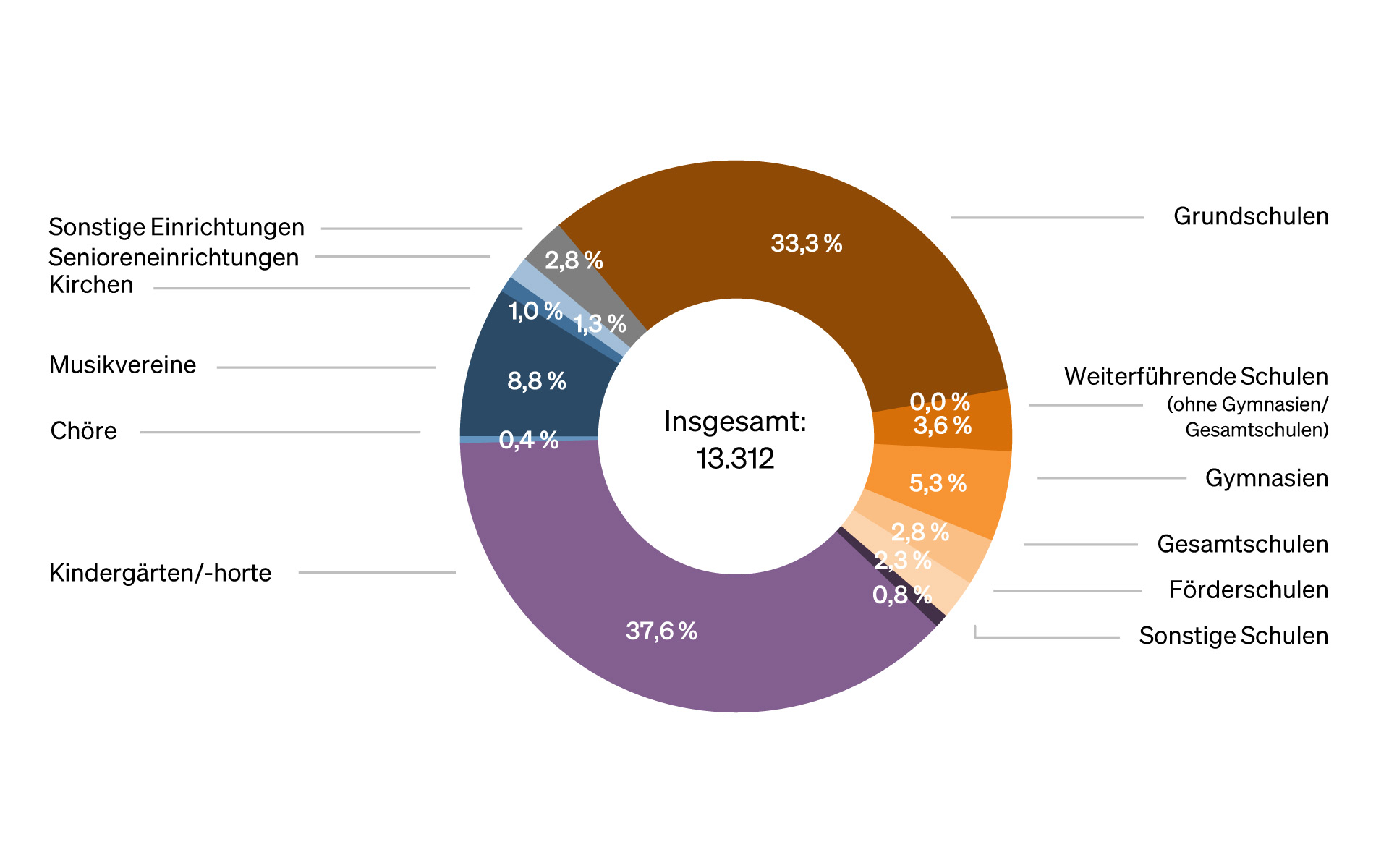 Abbildung: Ringdiagramm