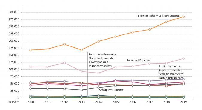 Abbildung: Einfuhr von Musikinstrumenten nach Wert 2010 bis 2019