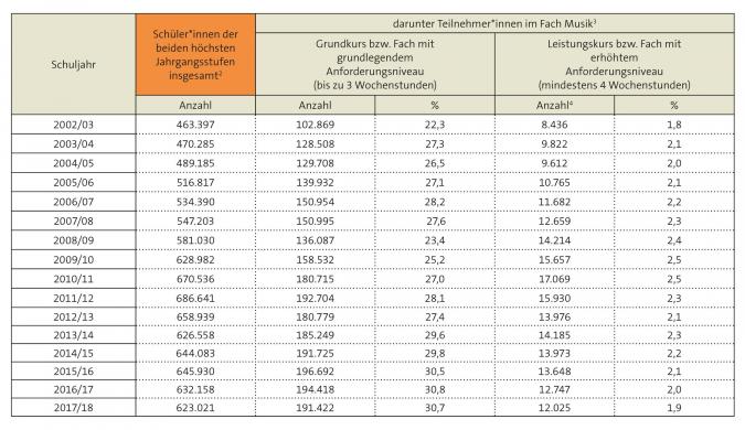 Tabelle: Entwicklung der Schülerzahlen seit 2002/03