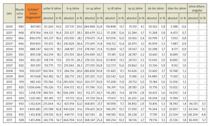 Tabelle: Schülerzahlen und Alterverteilung