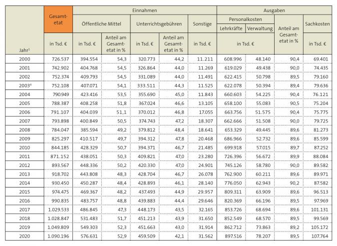 Tabelle: Einnahmen und Ausgaben der VdM-Musikschulen