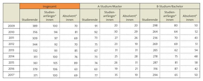 Tabelle: Studierende in Studiengängen für Kirchenmusik in der EvangelischenKirche 