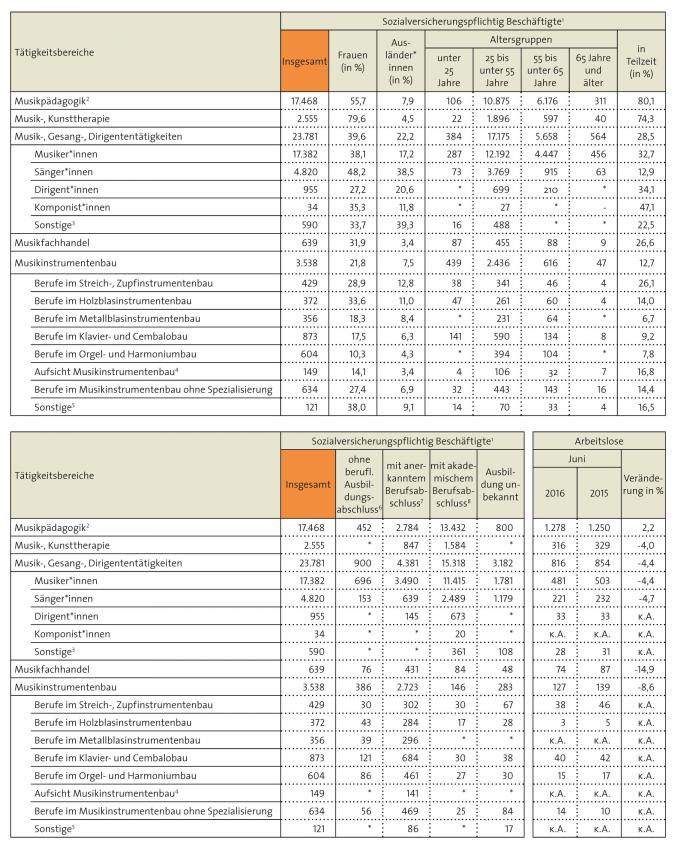 Tabelle: Sozialversicherungspflichtig Beschäftigte und Arbeitslose in Musikberufen