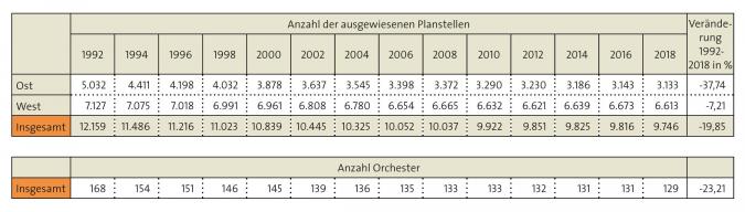 Tabelle: Planstellen der öffentlich finanzierten Orchester