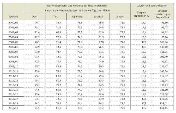Tabelle: Verhältniszahlen Besuche/Auslastung, Einspielergebnisse und Zuschüsse