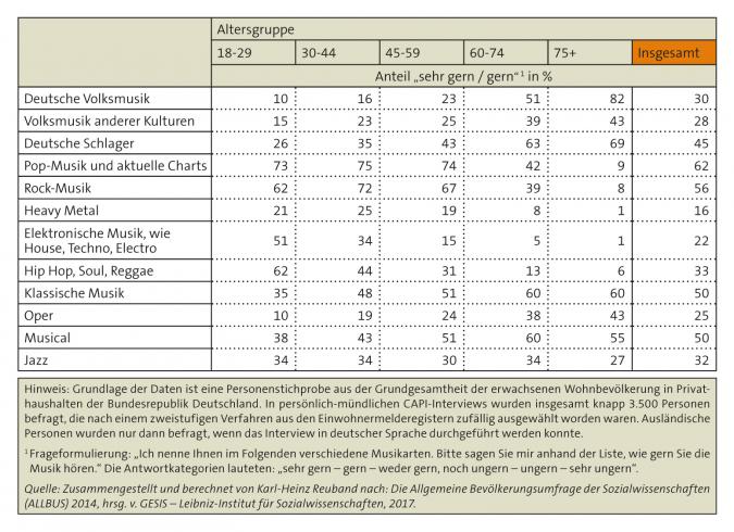 Abbildung 4: Wertschätzung unterschiedlicher Musikgenres nach Altersgruppen 2014