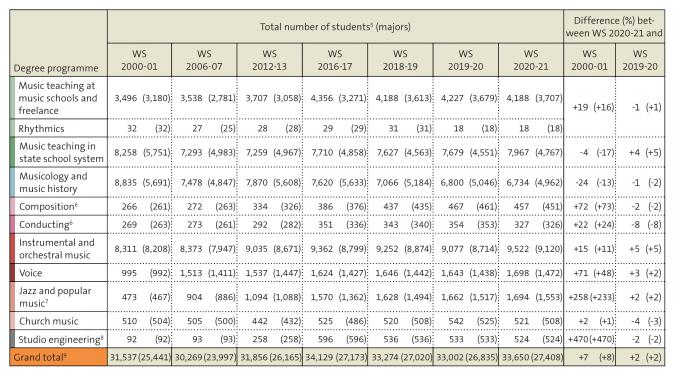 Table: Students in degree programmes for music professions