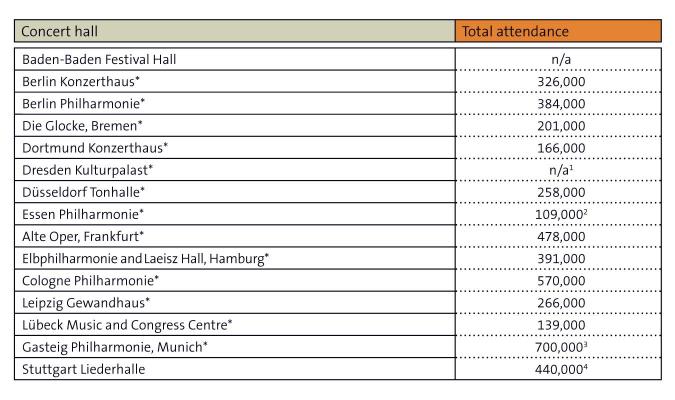 Figure: Attendance at concert halls in 2016-17