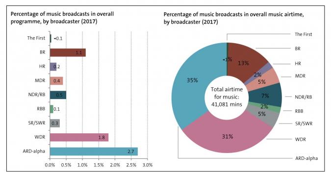 Figure: Music broadcasts in ARD television channels