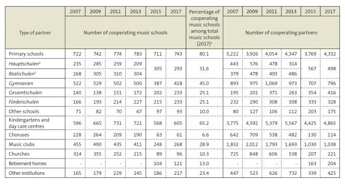 Table: Partnerships of public music schools