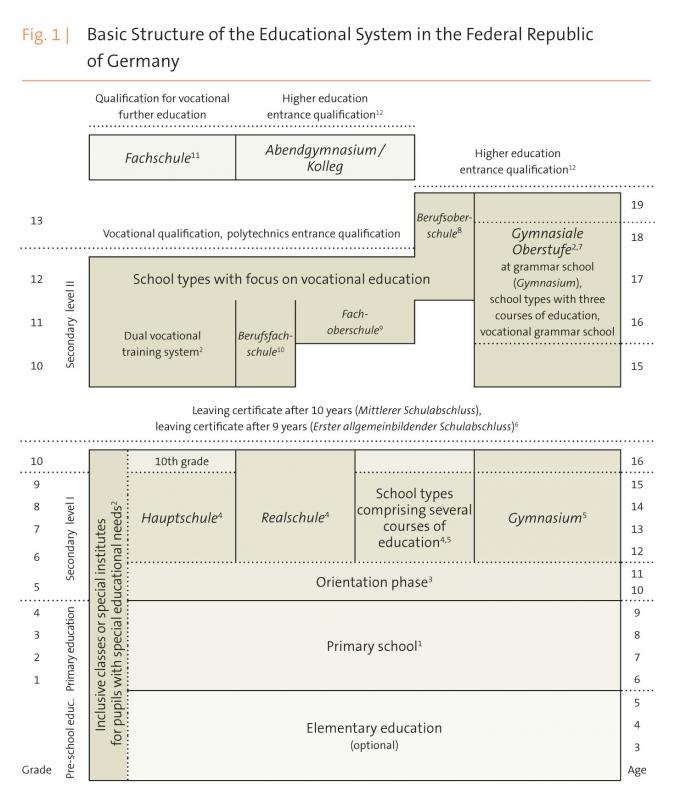 Figure: Basic Structure of the Educational System in the Federal Republic of Germany
