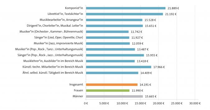 Abbildung: Durchschnittliches Jahresarbeitseinkommen der Versicherten in der Künstlersozialkasse 2022