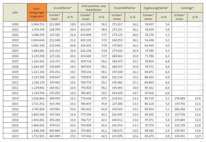 Tabelle: Schülerzahlen nach Fachtypen in VdM-Musikschulen