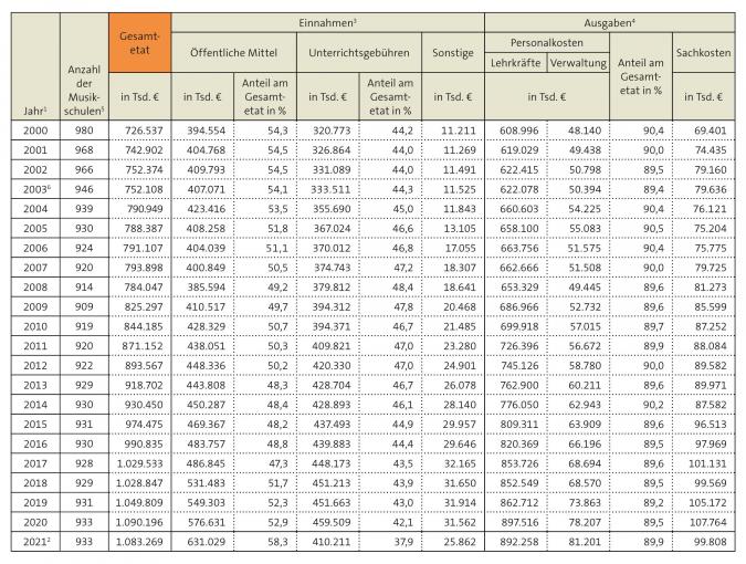 Tabelle: Einnahmen und Ausgaben der Musikschulen im VdM