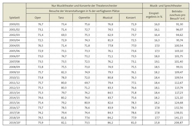 Tabelle: Verhältniszahlen für Besuche, Einspielergebnisse und Zuschüsse