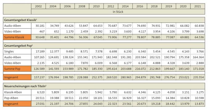 Tabelle: Gesamtangebot und Neuerscheinungen 2002 bis 2021