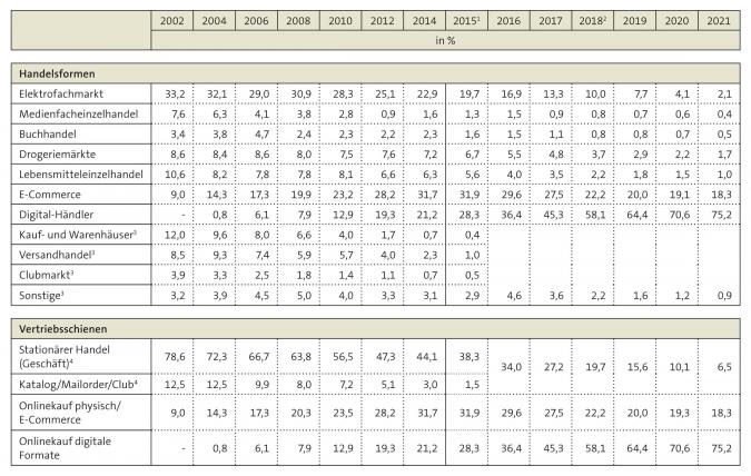 Tabelle: Umsatzanteile am Gesamtmarkt 2002 bis 2021