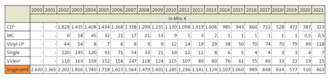 Tabelle: Umsatz aus dem Verkauf von physischen Tonträgern 2000 bis 2021