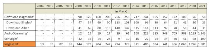 Tabelle: Umsatz aus digitalen Musikverkäufen 2004 bis 2021