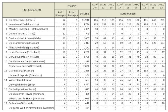 Tabelle: Die Operetten mit den meisten Aufführungen der Spielzeit 2020/21