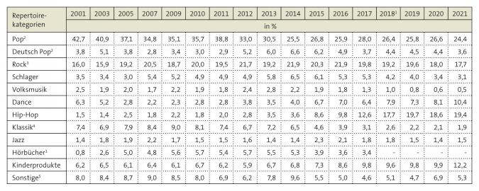 Tabelle: Anteile der Repertoiresegmente am Gesamtumsatz 2001 bis 2021