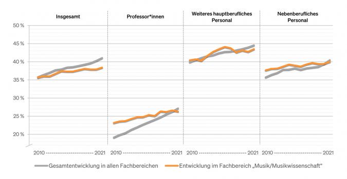 Abbildung: Frauenanteil im wissenschaftlichen und künstlerischen Personal an Hochschulen: Entwicklung von 2010 bis 2021