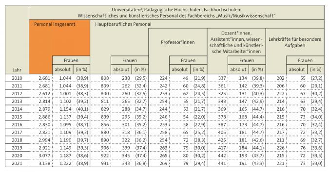 Tabelle: Universitäten, Pädagogische Hochschulen, Fachhochschulen: Hauptberufliches Personal