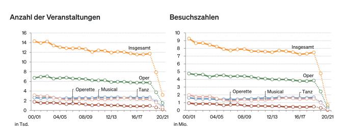 Abbildung: Entwicklung in den Gattungen seit 2000/01