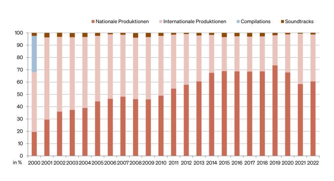 Abbildung: Anteile nationaler und internationaler Longplay-Produktionen an den TOP-100-Charts