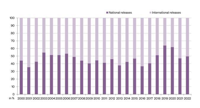 Figure: Percentage of national and international single releases in top 100 charts