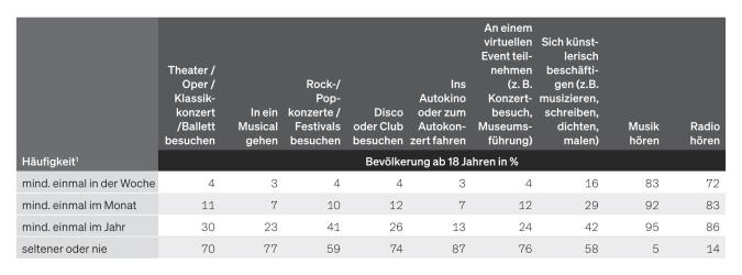 Tabelle: Freizeitaktivitäten in Deutschland 2023