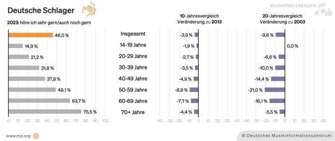 Abbildung: Präferenz für Deutsche Schlager nach Altergruppen und im Zeitvergleich