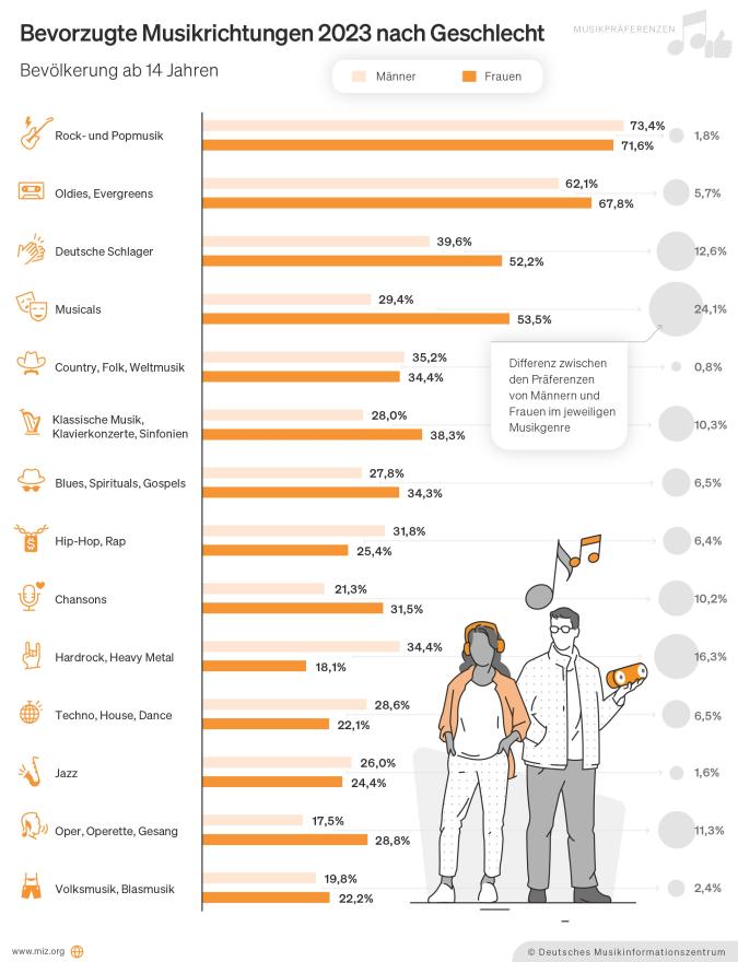 Abbildung: Infografik Genrepräferenzen von Männern und Frauen 2023
