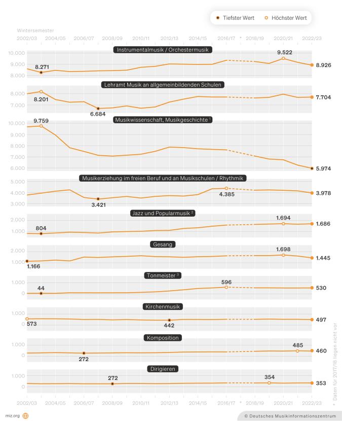 Infografik: Entwicklung der Studierendenzahlen seit 2002/03