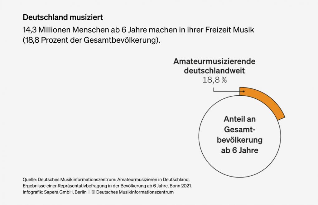 Abbildung: Deutschland musiziert